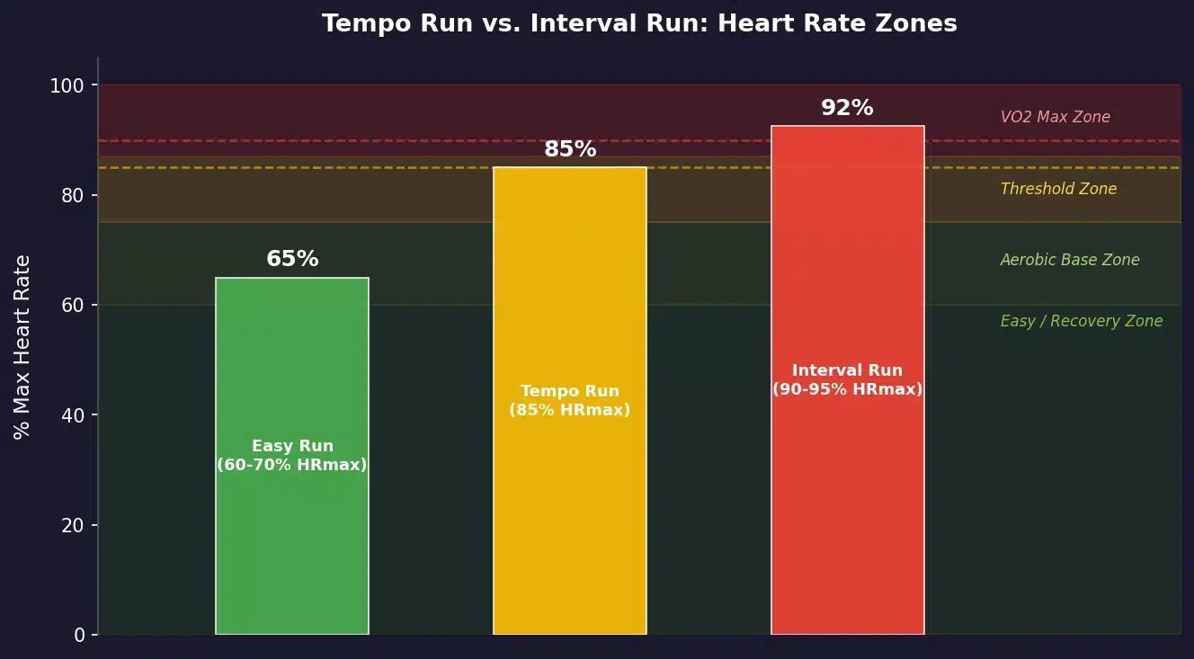 Bar chart showing heart rate zones for easy run (65% HRmax), tempo run (85% HRmax), and interval run (90-95% HRmax) against threshold and VO2 max zone bands