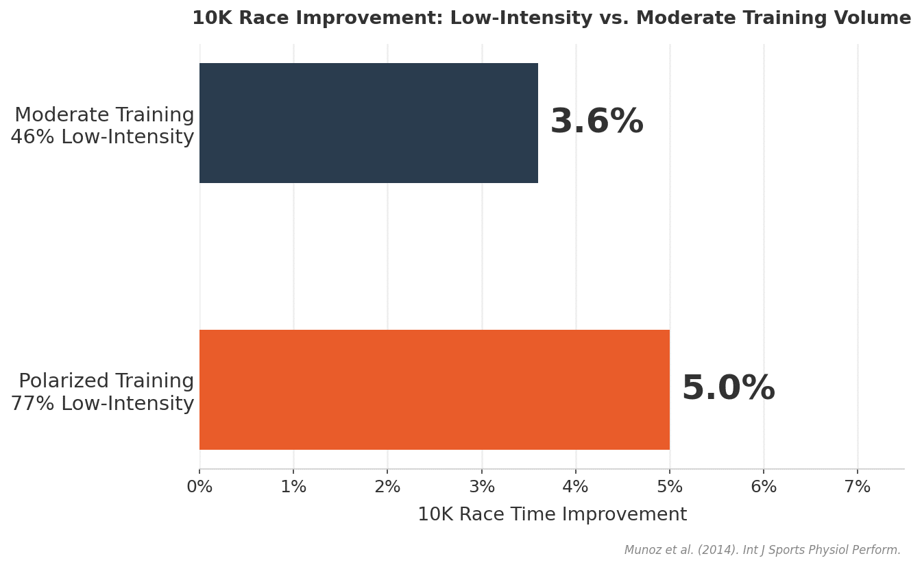 Bar chart comparing 10K race time improvement: polarized training with 77% low-intensity work improved performance by 5.0% versus 3.6% for moderate training