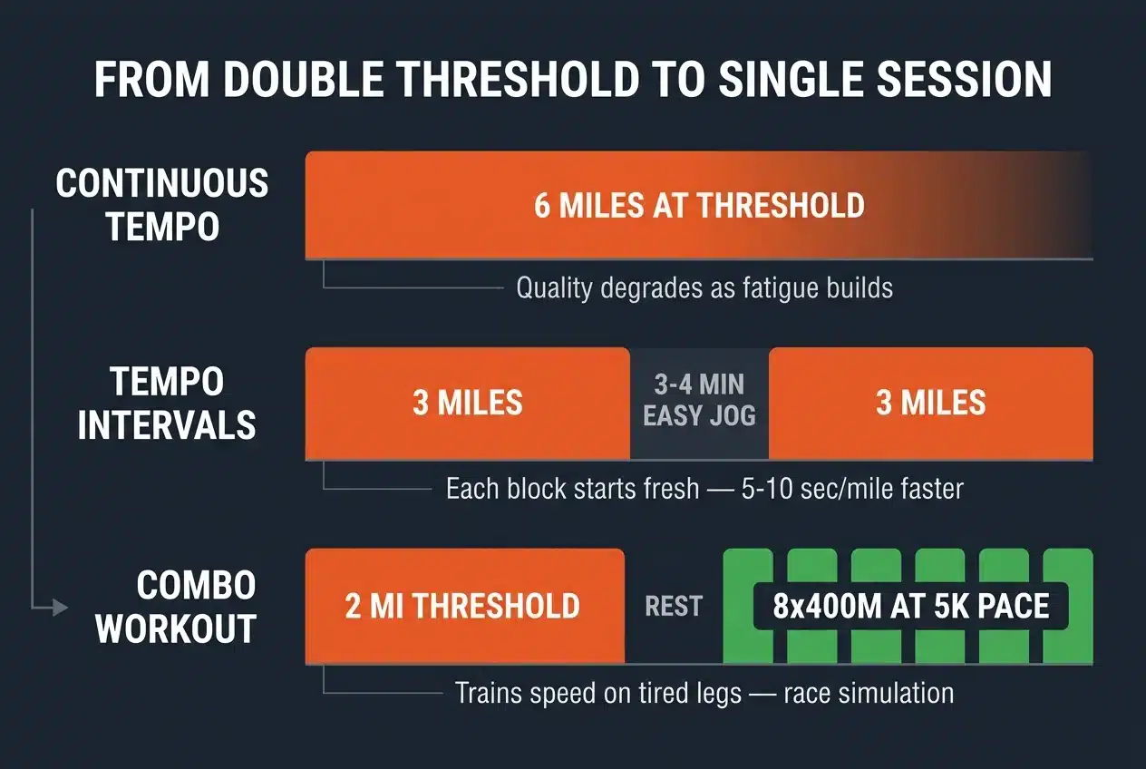 Infographic comparing three workout structures: continuous tempo, tempo intervals, and combo workouts, showing how each progressively applies the threshold-chunking principle