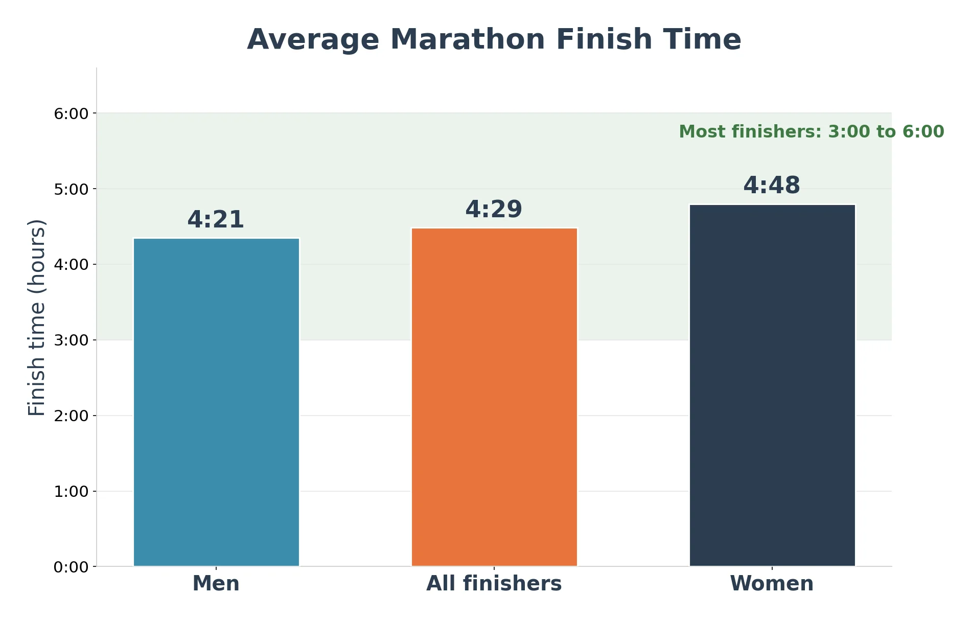 Bar chart of average marathon finish time showing men at 4:21, all finishers at 4:29, and women at 4:48, with most runners finishing between 3 and 6 hours