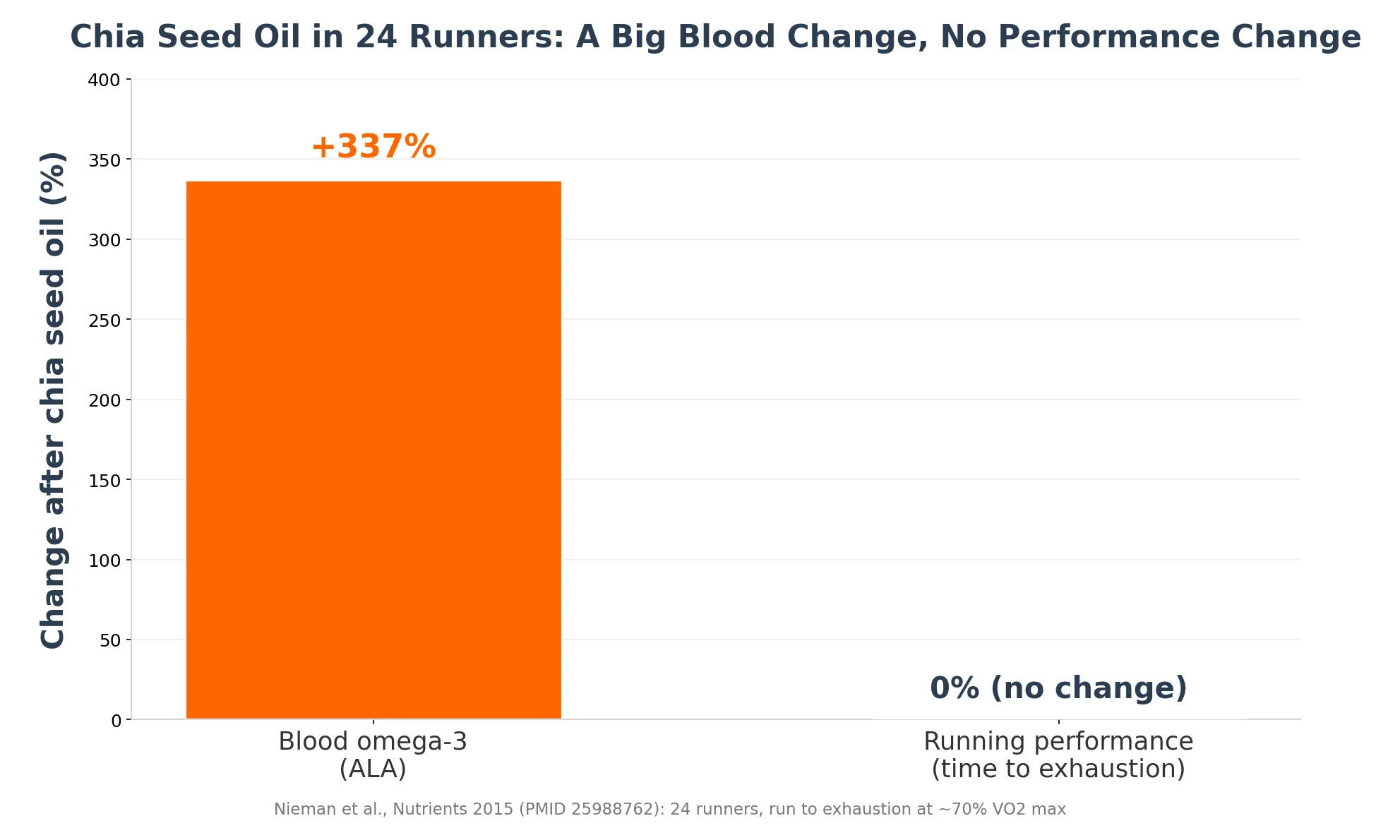 Bar chart showing chia seed oil raised runners blood omega-3 by 337% while running performance did not change