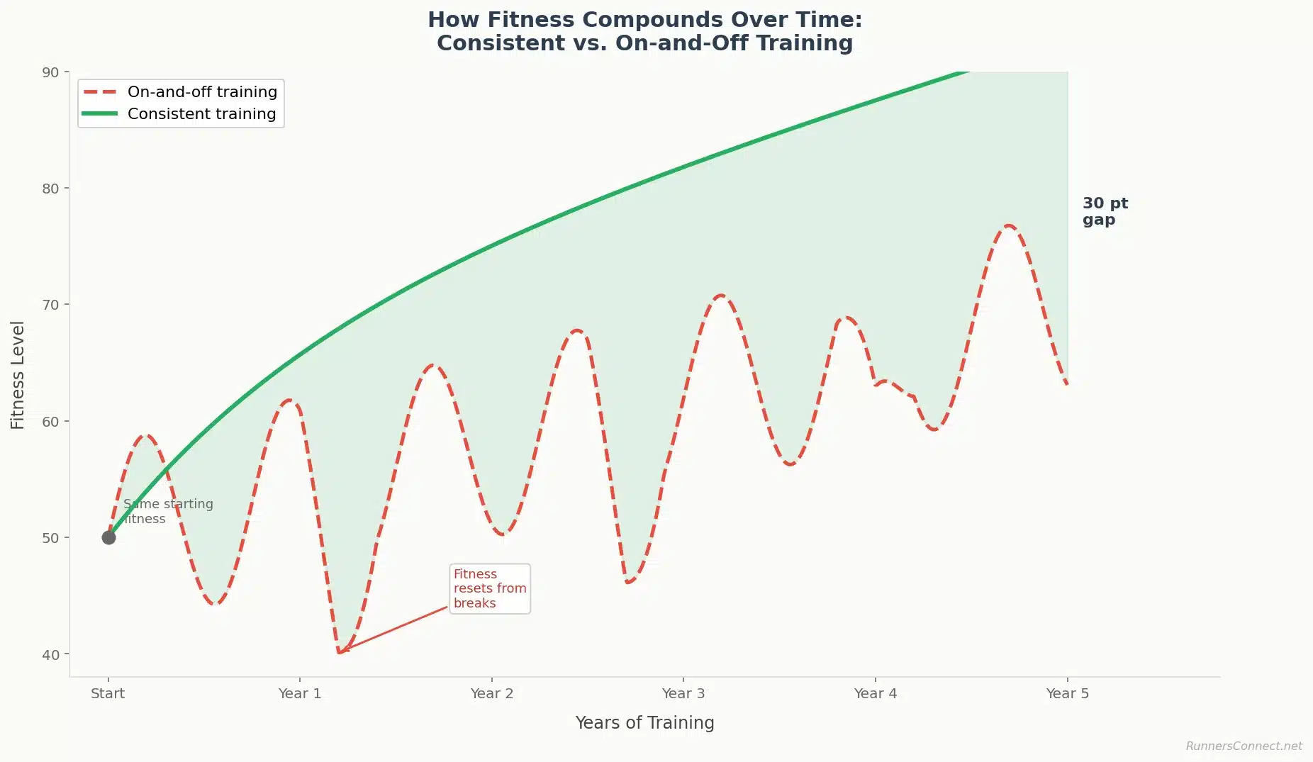 Chart comparing consistent training vs on-off training fitness gains over 5 years showing the compounding fitness effect