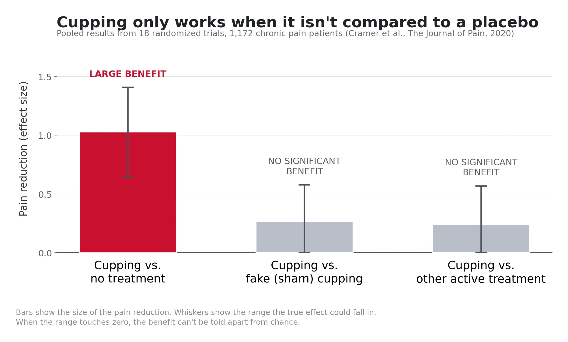 Bar chart showing cupping produced a large pain reduction versus no treatment but no significant benefit versus fake sham cupping or other active treatment