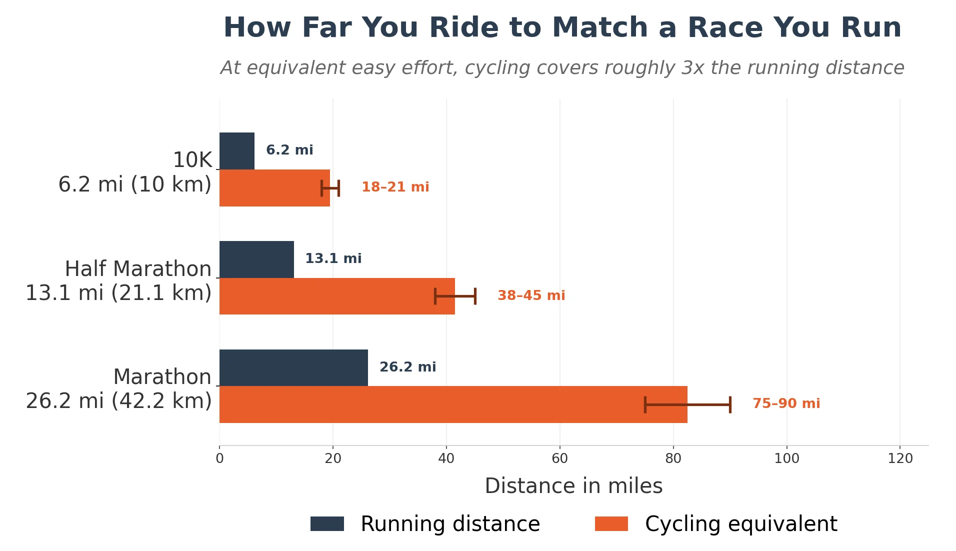Cycling for Marathon Training: How Much Replaces a Run? 3 Chart comparing running race distances to their cycling equivalents: a 26.2 mile marathon equals 75 to 90 miles of cycling, a half marathon 38 to 45 miles, and a 10K 18 to 21 miles
