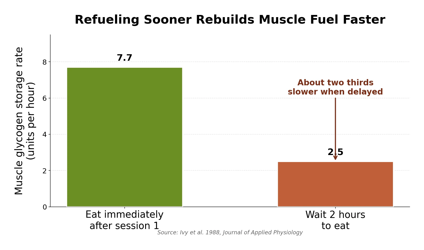 Bar chart showing muscle glycogen storage rate is 7.7 units per hour when eating immediately after exercise versus 2.5 when delayed 2 hours