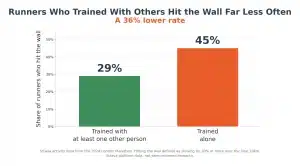 Bar chart showing 29% of runners who trained with others hit the wall versus 45% who trained alone