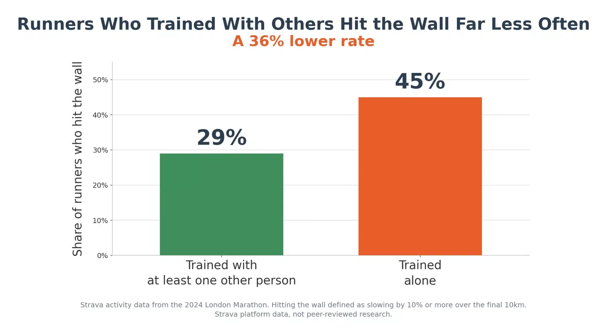 Bar chart showing 29% of runners who trained with others hit the wall versus 45% who trained alone