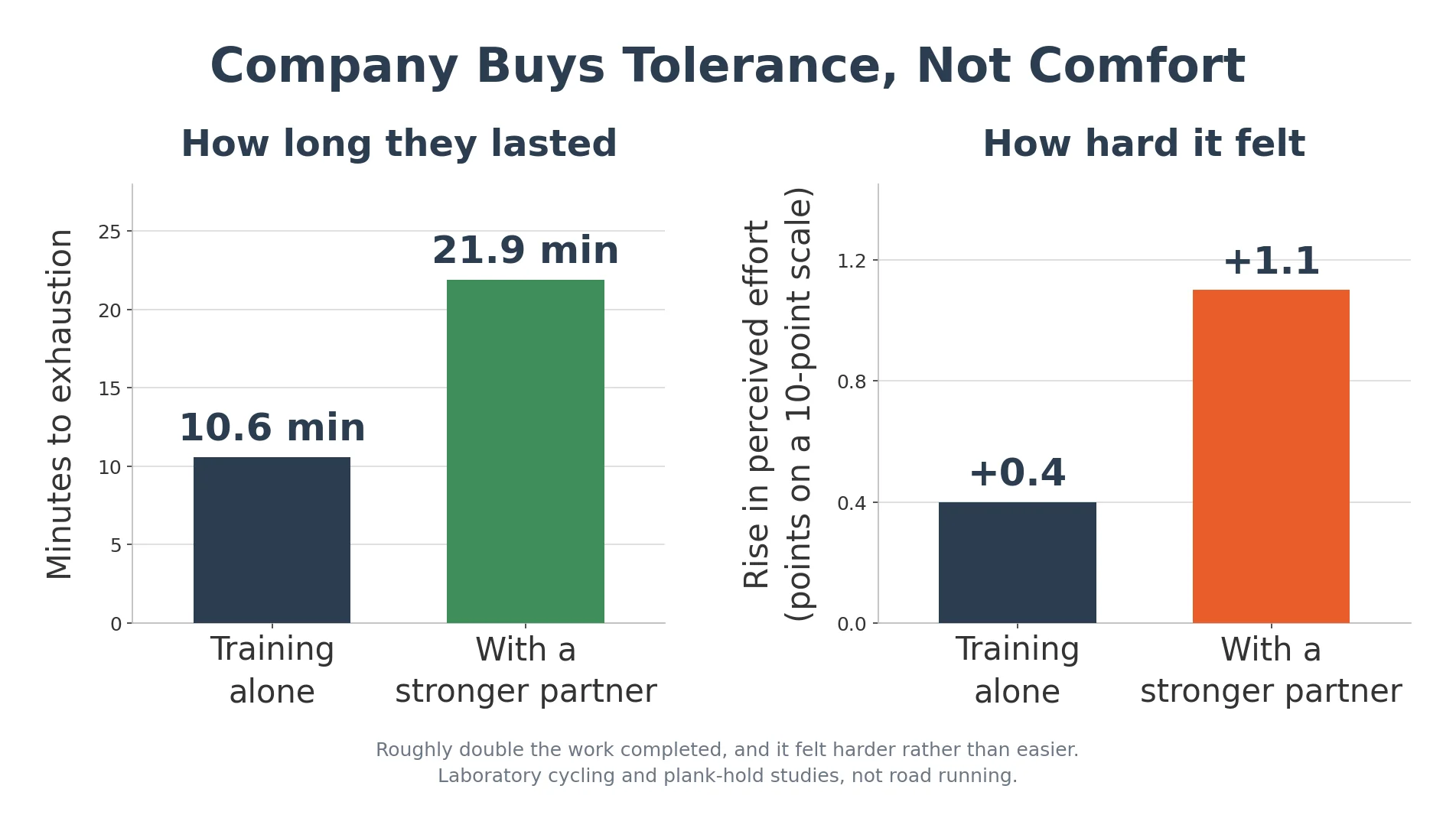 Two panel chart showing training with a partner doubled time to exhaustion while perceived effort rose more than training alone