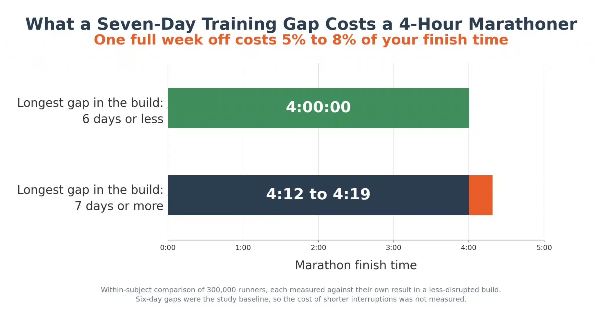Chart comparing a 4:00:00 marathon after an uninterrupted build against 4:12 to 4:19 after a seven-day training gap