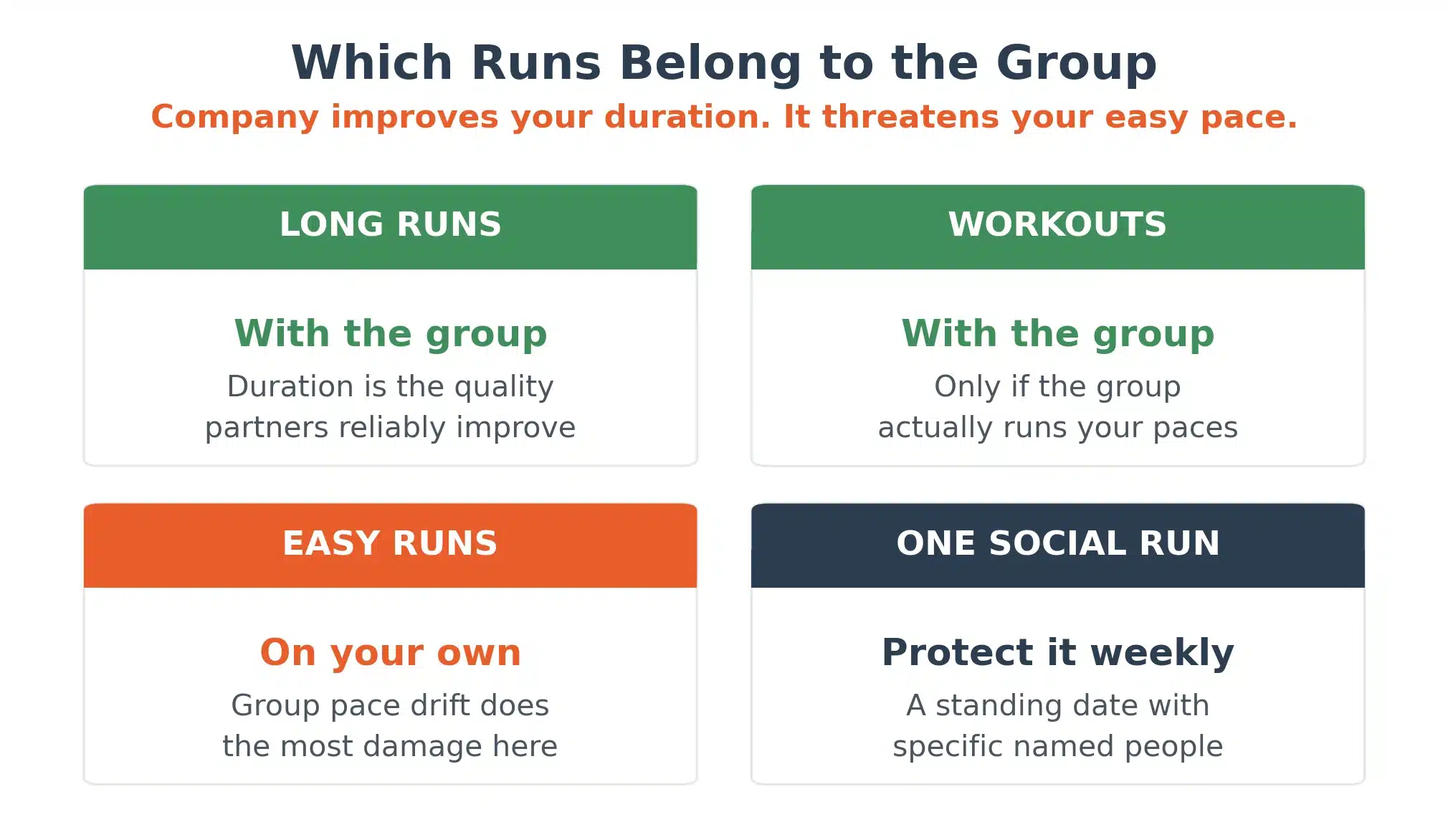 Four card grid showing long runs and workouts belong with the group, easy runs on your own, and one social run protected weekly