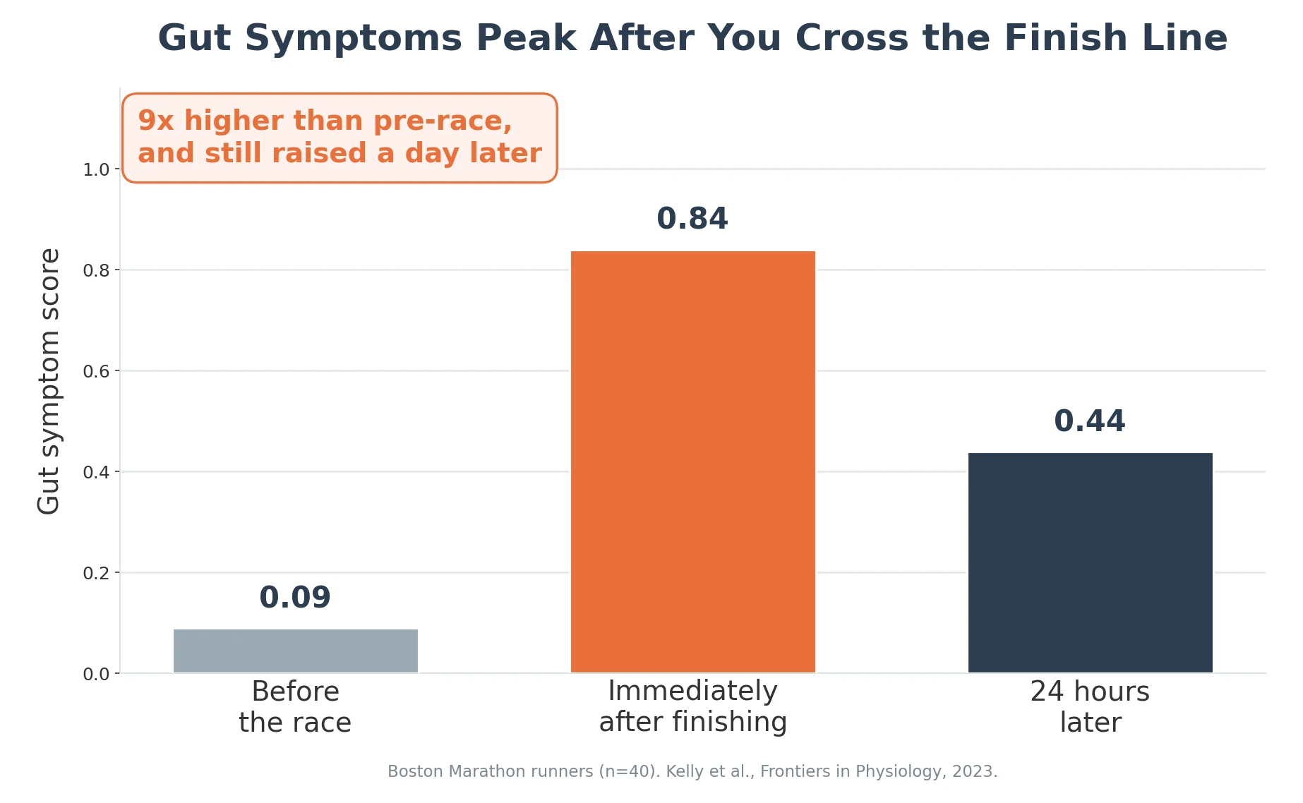 Bar chart showing gut symptom scores in Boston Marathon runners before the race, immediately after finishing, and 24 hours later