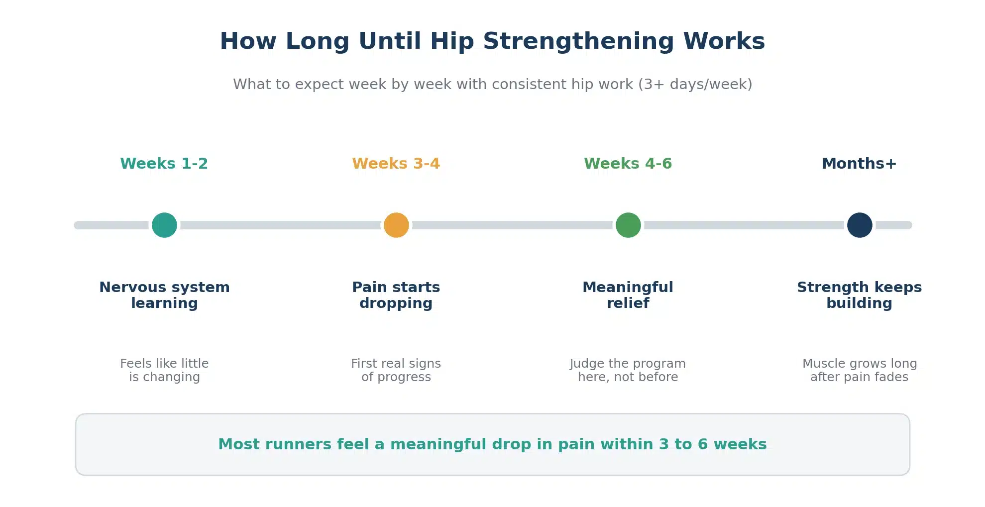 Timeline showing hip strengthening results for runners over weeks 1 to 6, with meaningful pain relief by weeks 4 to 6.