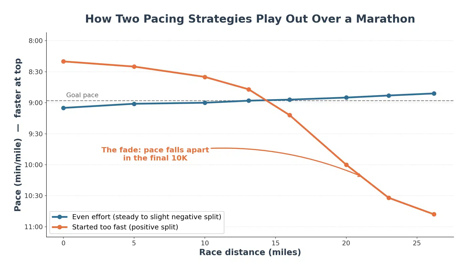 Line chart comparing an even-effort marathon pace with a positive split that fades in the final 10K