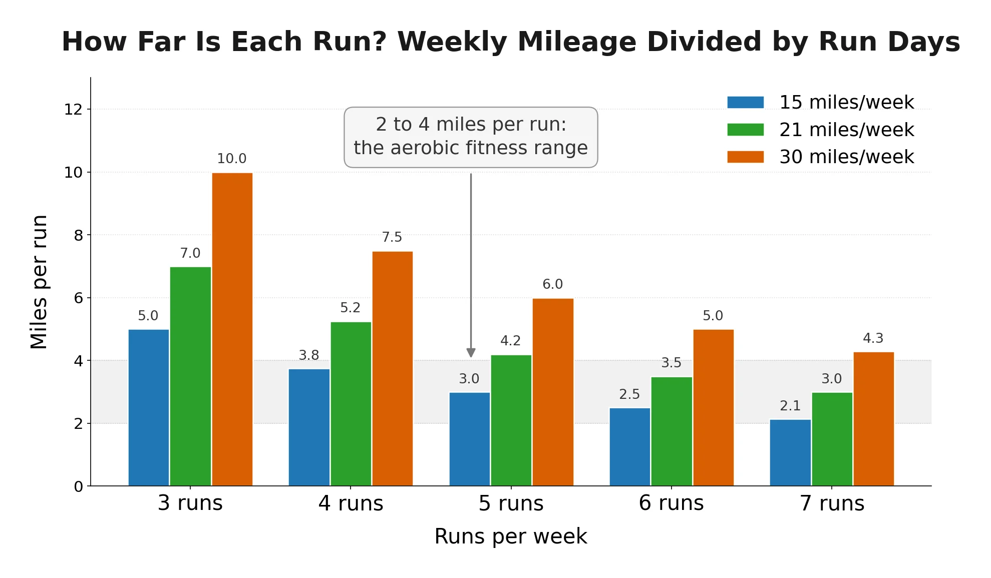 Chart showing miles per run for 15, 21, and 30 mile weeks split across 3 to 7 runs per week