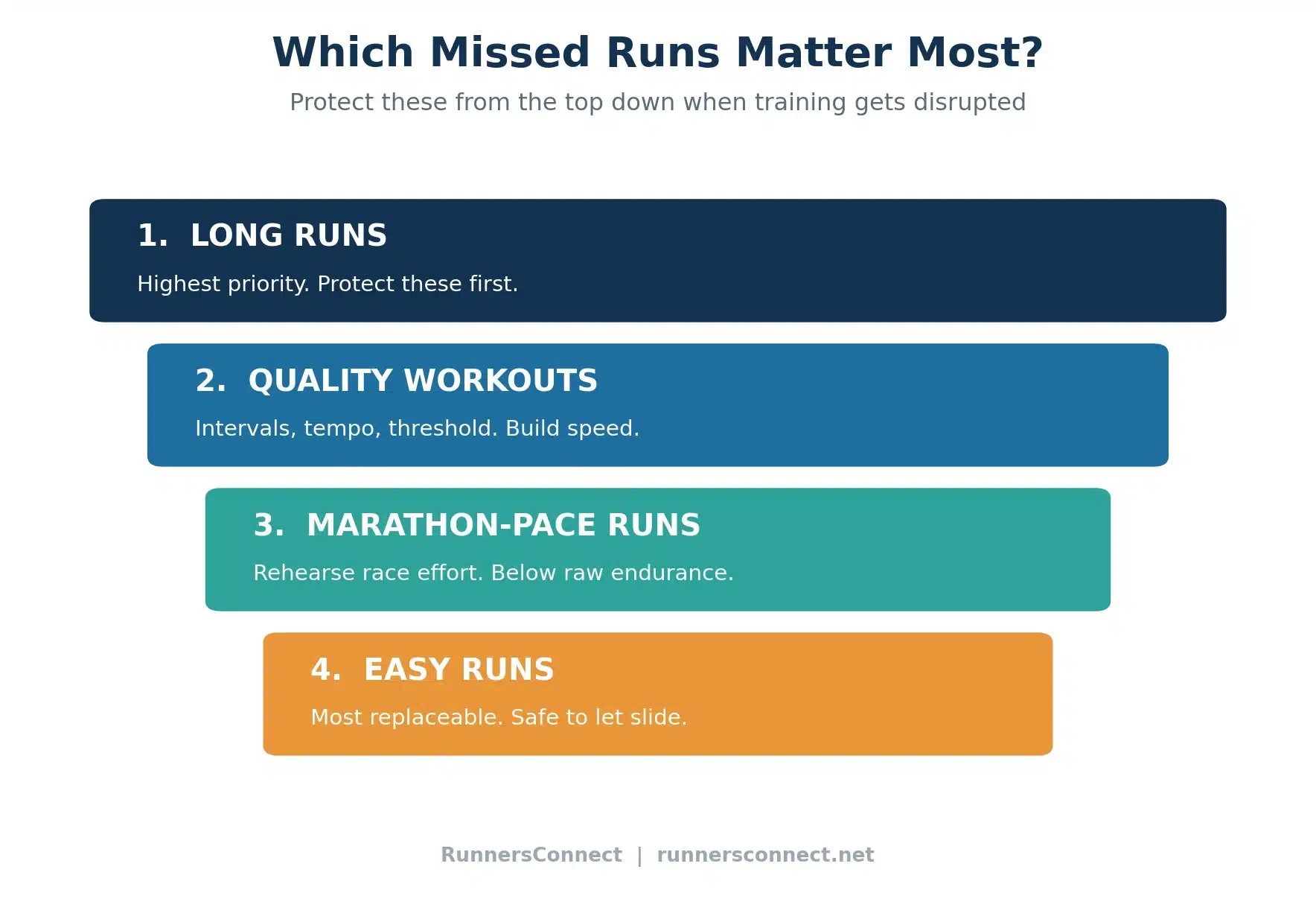 Priority hierarchy of missed marathon runs: long runs, quality workouts, marathon-pace runs, easy runs
