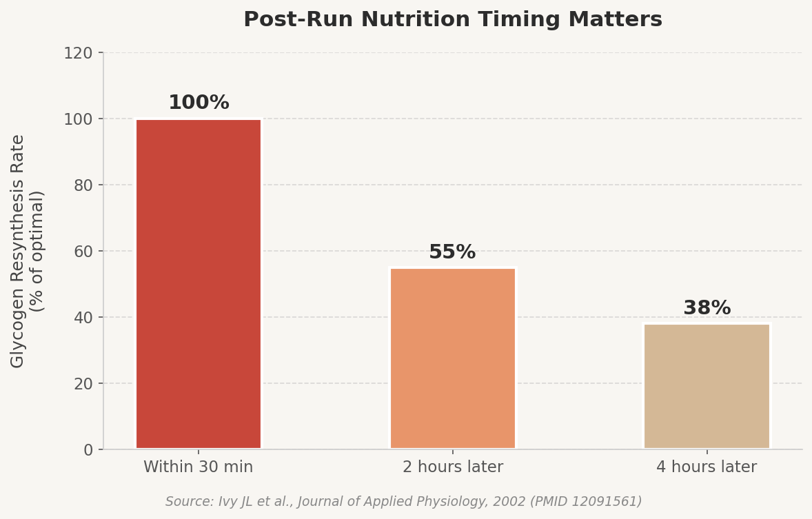 Bar chart showing glycogen resynthesis rate drops when eating 2 or 4 hours after a run compared to within 30 minutes