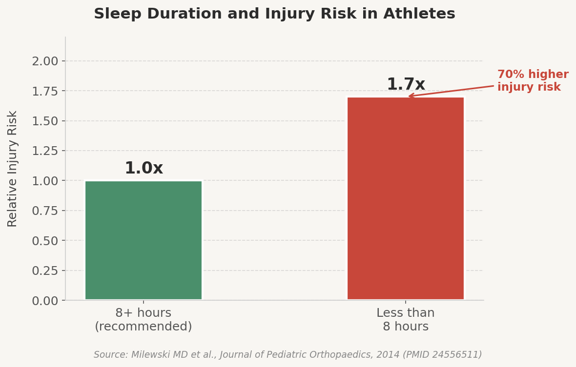 Bar chart showing 1.7 times higher injury risk in athletes sleeping fewer than 8 hours per night