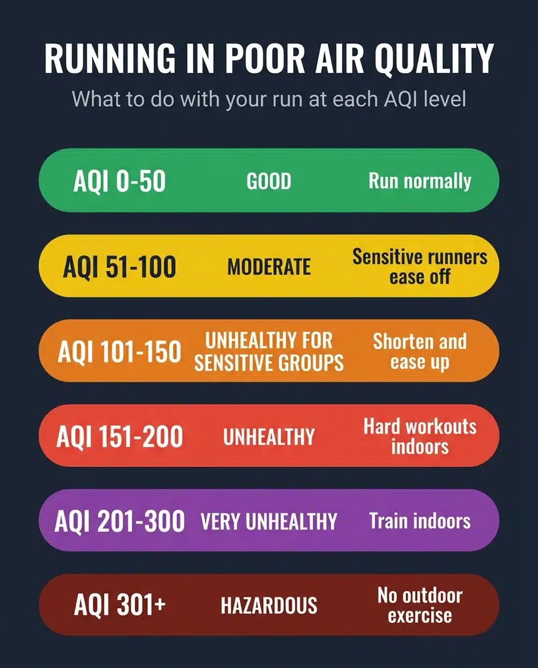 RunnersConnect air quality guide for runners: what to do with your run at each AQI level, from run normally at 0-50 to no outdoor exercise at 301 and up.