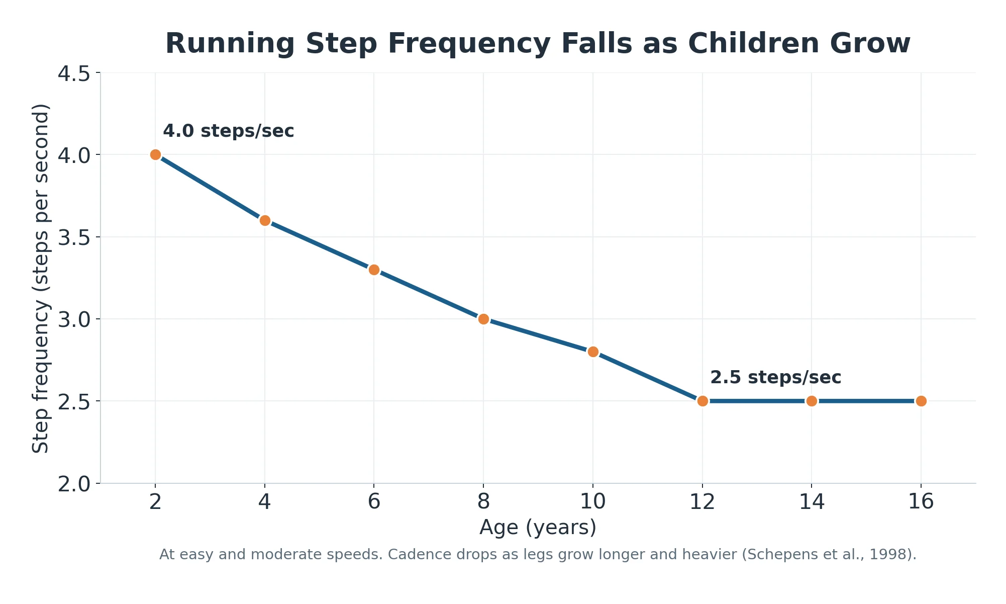 Line chart showing running step frequency falling from 4 steps per second at age 2 to 2.5 by age 12