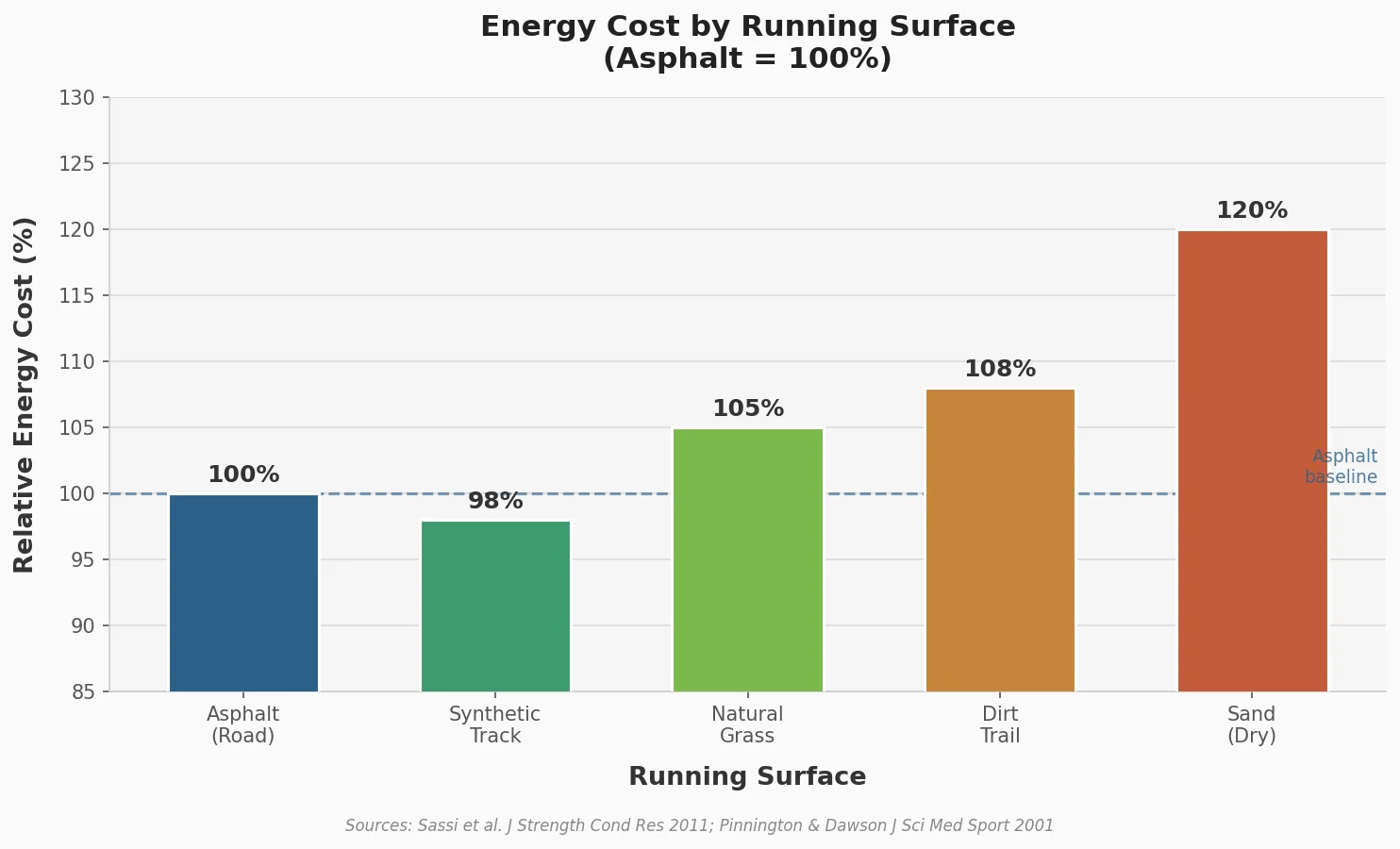 Bar chart showing relative energy cost by running surface: asphalt 100%, synthetic track 98%, natural grass 105%, dirt trail 108%, dry sand 120%