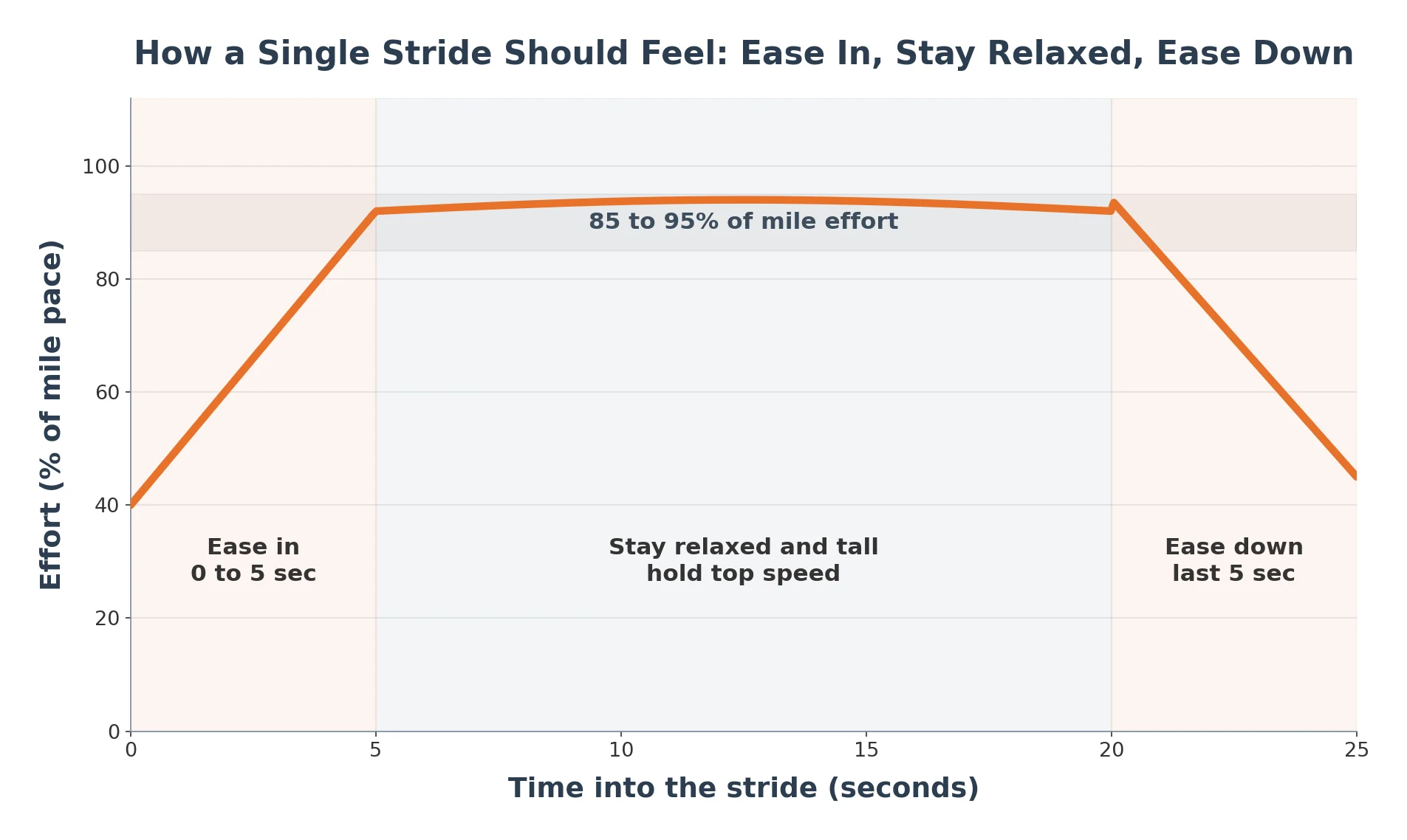 Line graph showing effort during a single running stride, easing in over the first 5 seconds to 85 to 95 percent of mile effort, holding relaxed at top speed, then easing down over the last 5 seconds.