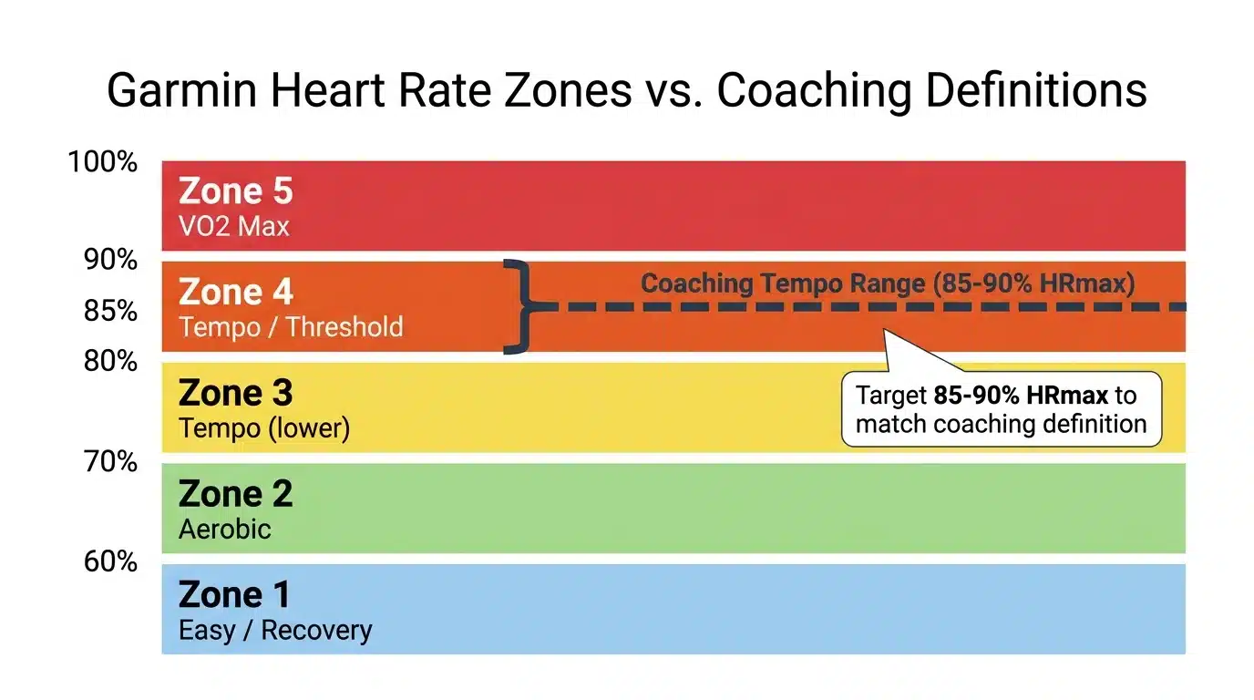 Garmin heart rate zones showing Zone 4 (80-90% HRmax) labeled Tempo/Threshold, with coaching tempo range of 85-90% HRmax highlighted