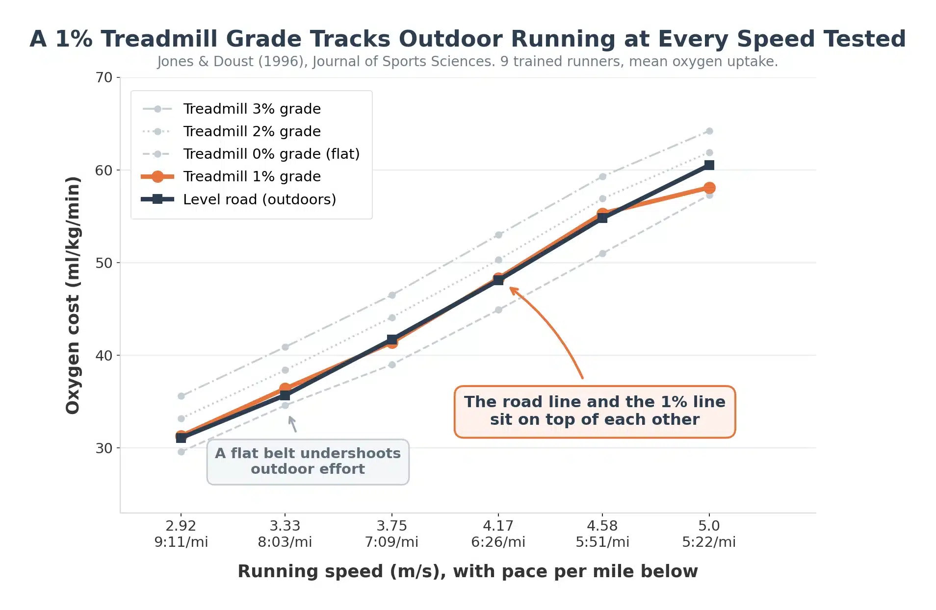 Line chart from Jones and Doust 1996 showing oxygen cost of running at treadmill grades of 0, 1, 2 and 3 percent versus level road running across six speeds from 9:11 to 5:22 per mile, with the 1 percent line matching the road line