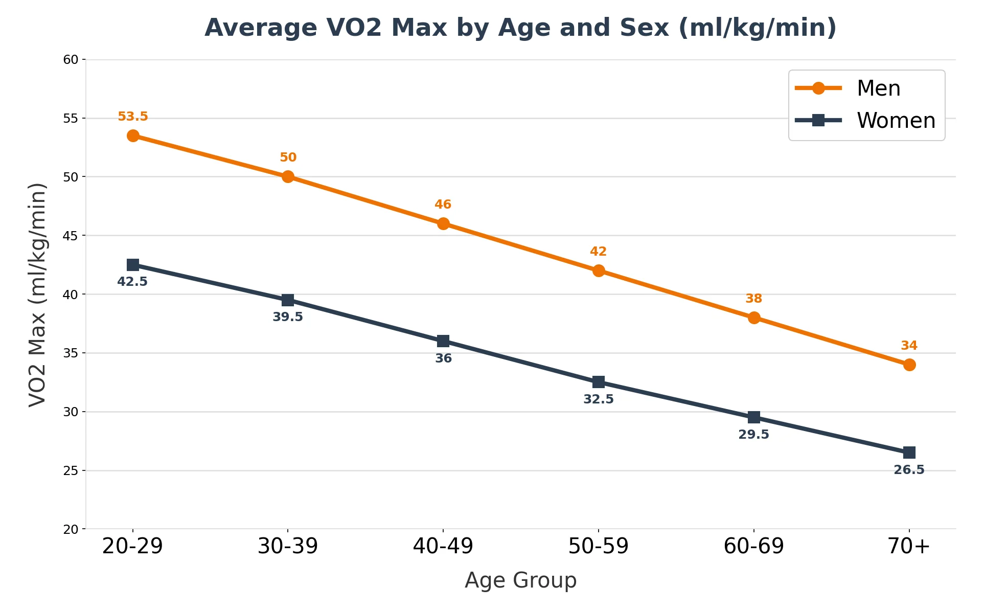 Line chart showing average VO2 max declining by age for men and women, from about 53 in the twenties to 34 for men and 27 for women at 70 and over