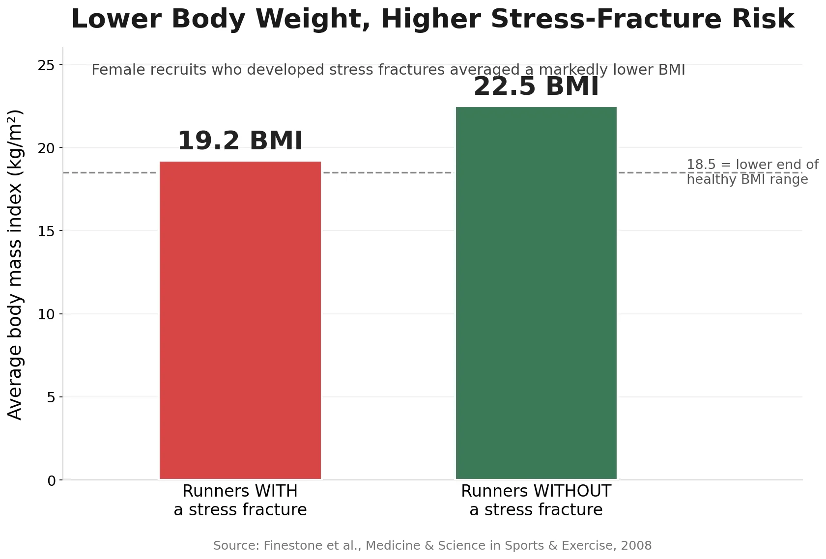 Bar chart showing female recruits with stress fractures averaged a BMI of 19.2 versus 22.5 for those without, showing lower body weight raises stress-fracture risk