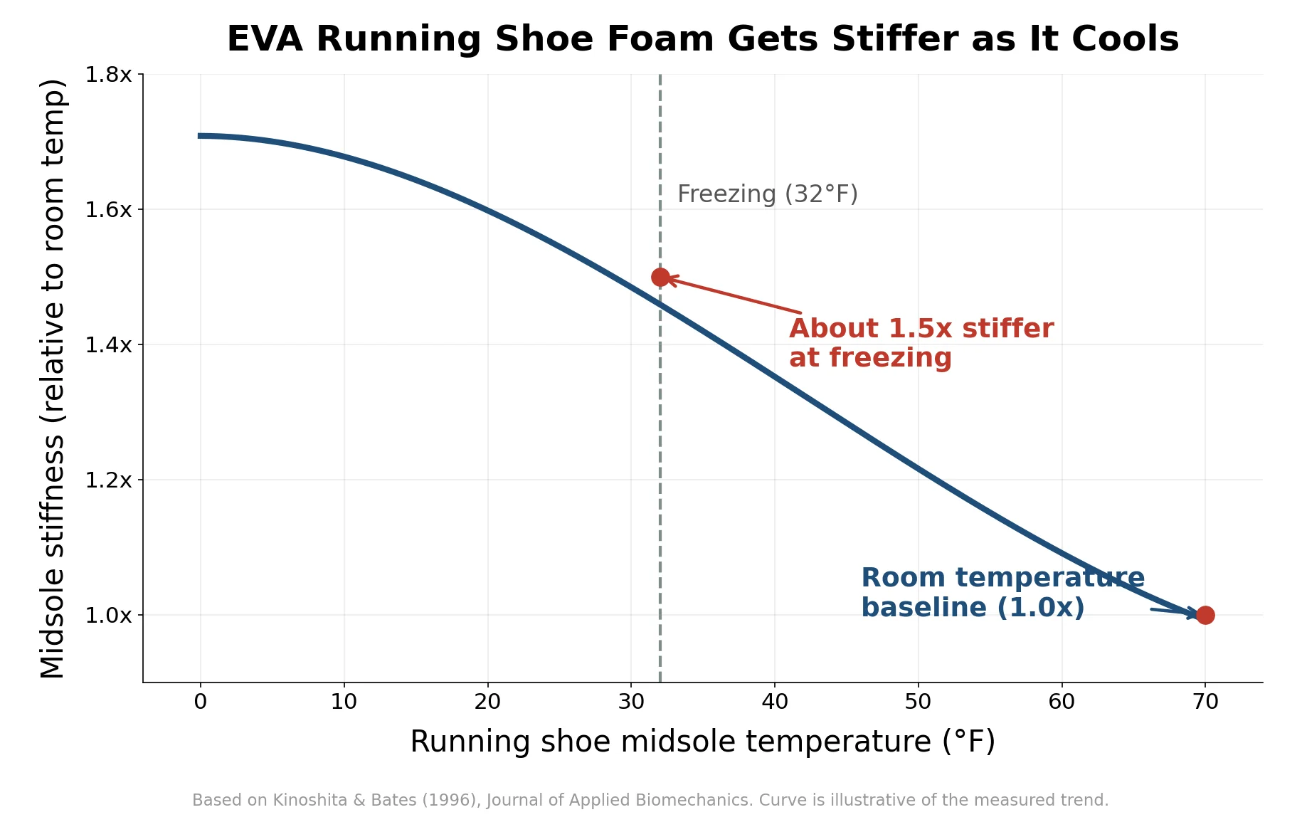 Line chart showing EVA running shoe midsole foam becomes about 1.5 times stiffer at freezing (32F) compared with room temperature