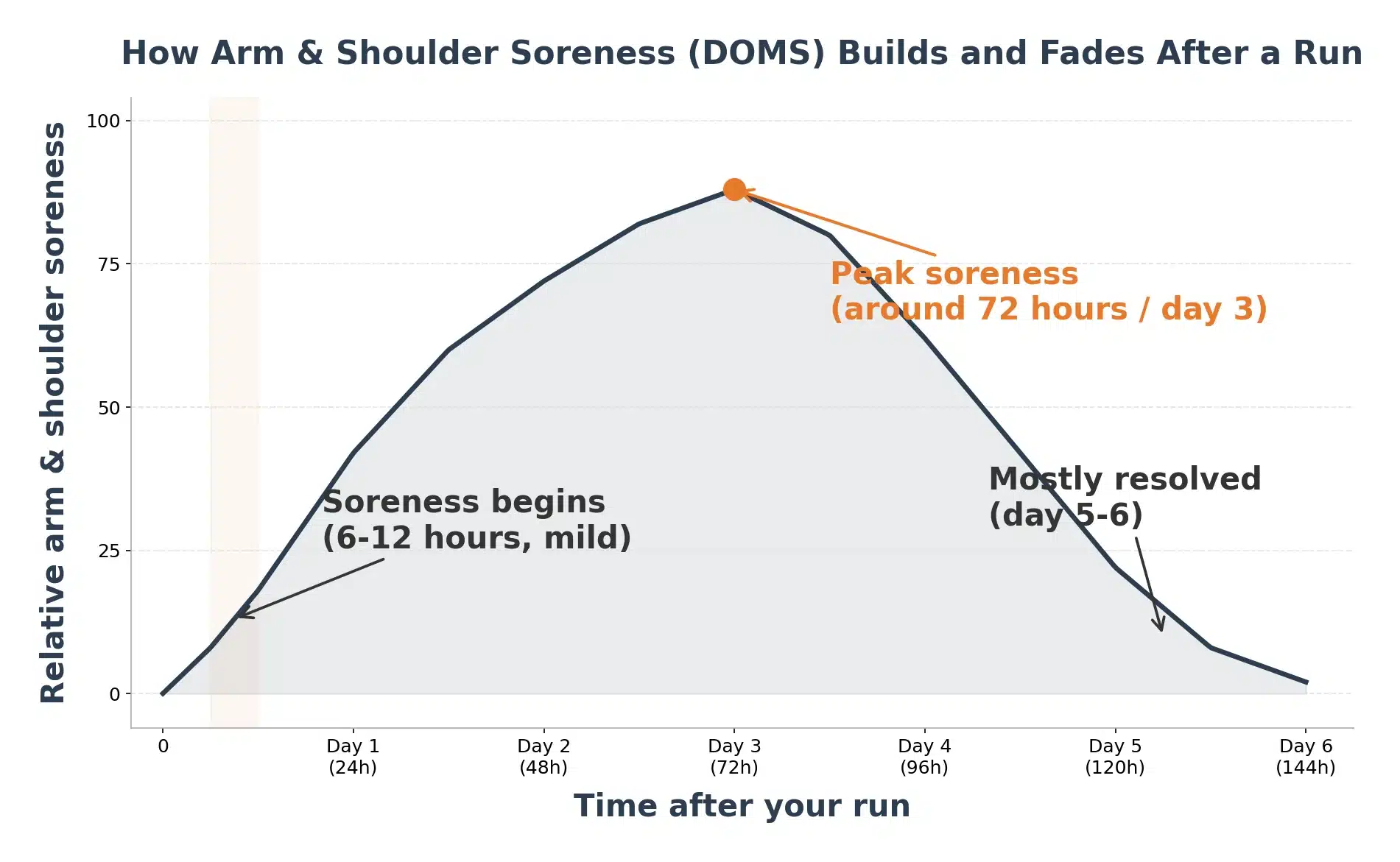 Line chart showing arm and shoulder soreness after running rising over the first day, peaking around 72 hours, and mostly resolving by day five to six