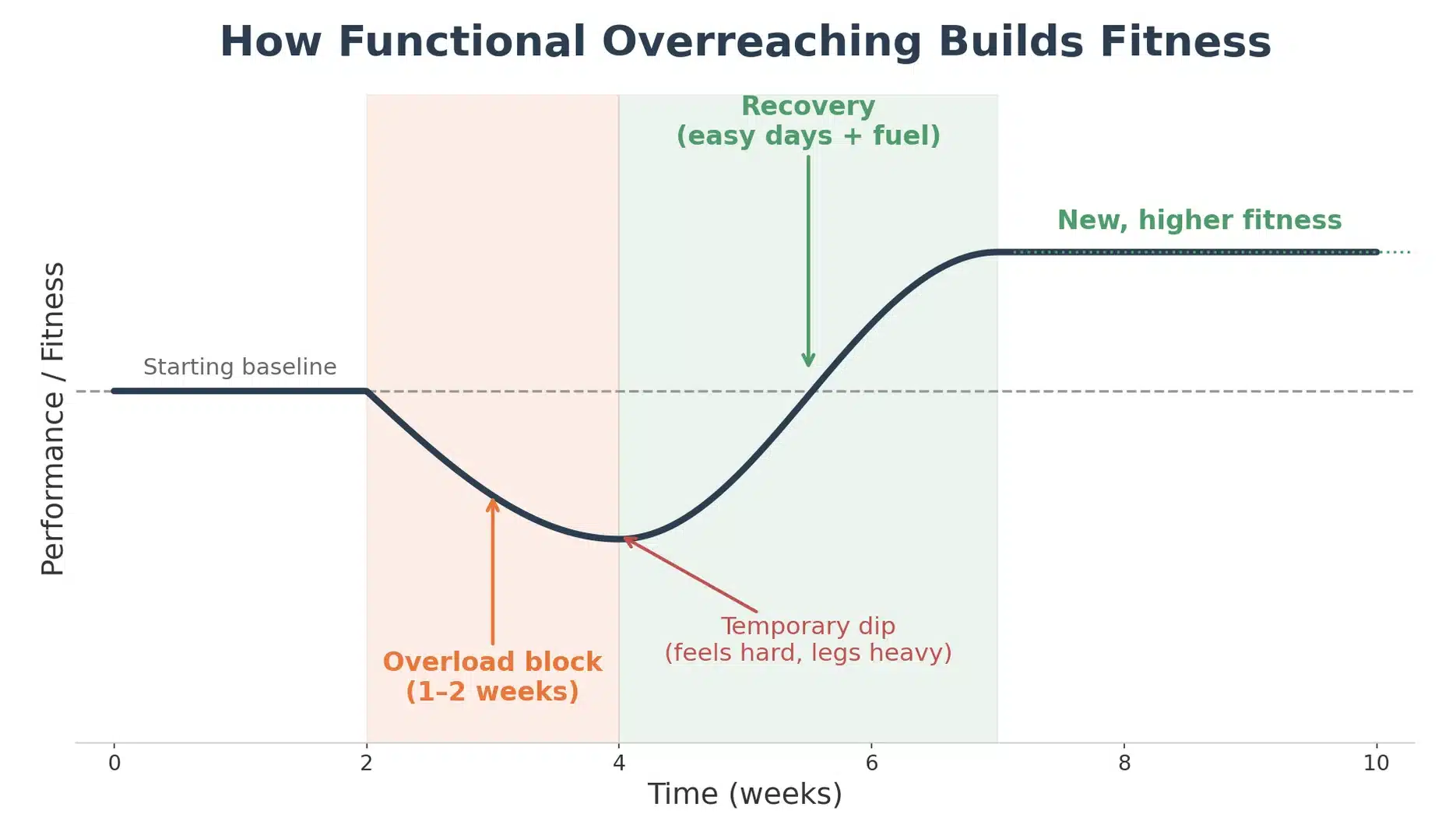 Supercompensation curve showing functional overreaching: a temporary performance dip during an overload block, then a rebound to higher fitness after recovery