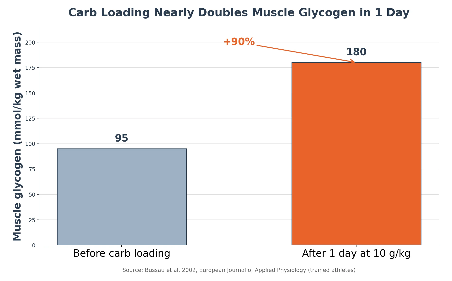 Bar chart showing muscle glycogen rising from 95 to 180 mmol per kilogram after one day of carbohydrate loading