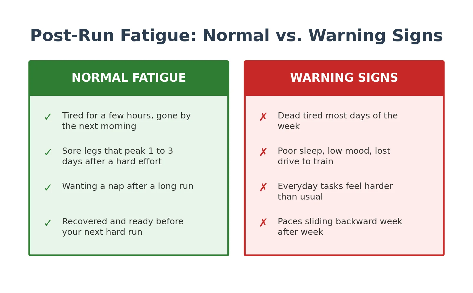 Comparison chart of normal post-run fatigue versus warning signs of overtraining in runners.