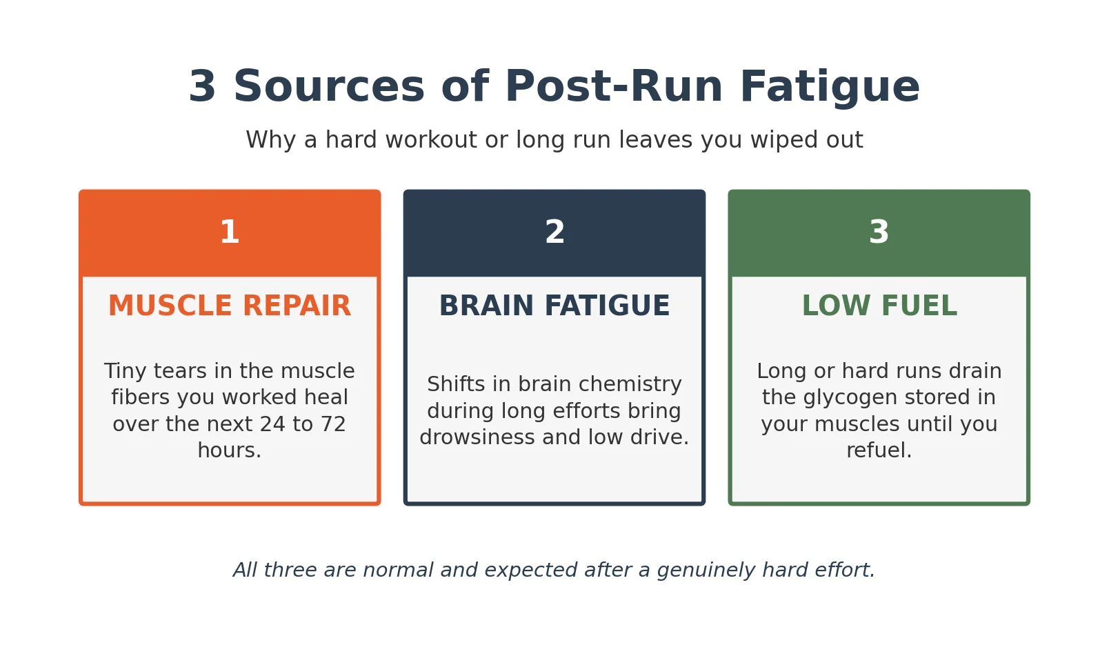 Infographic showing three sources of post-run fatigue: muscle repair, brain fatigue, and low fuel.