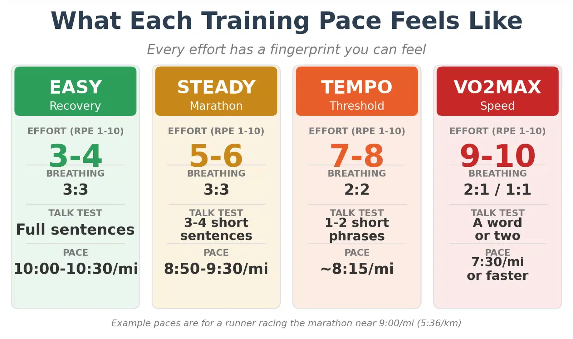Chart comparing easy, steady, tempo, and VO2max running paces by RPE, breathing rhythm, talk test, and example pace
