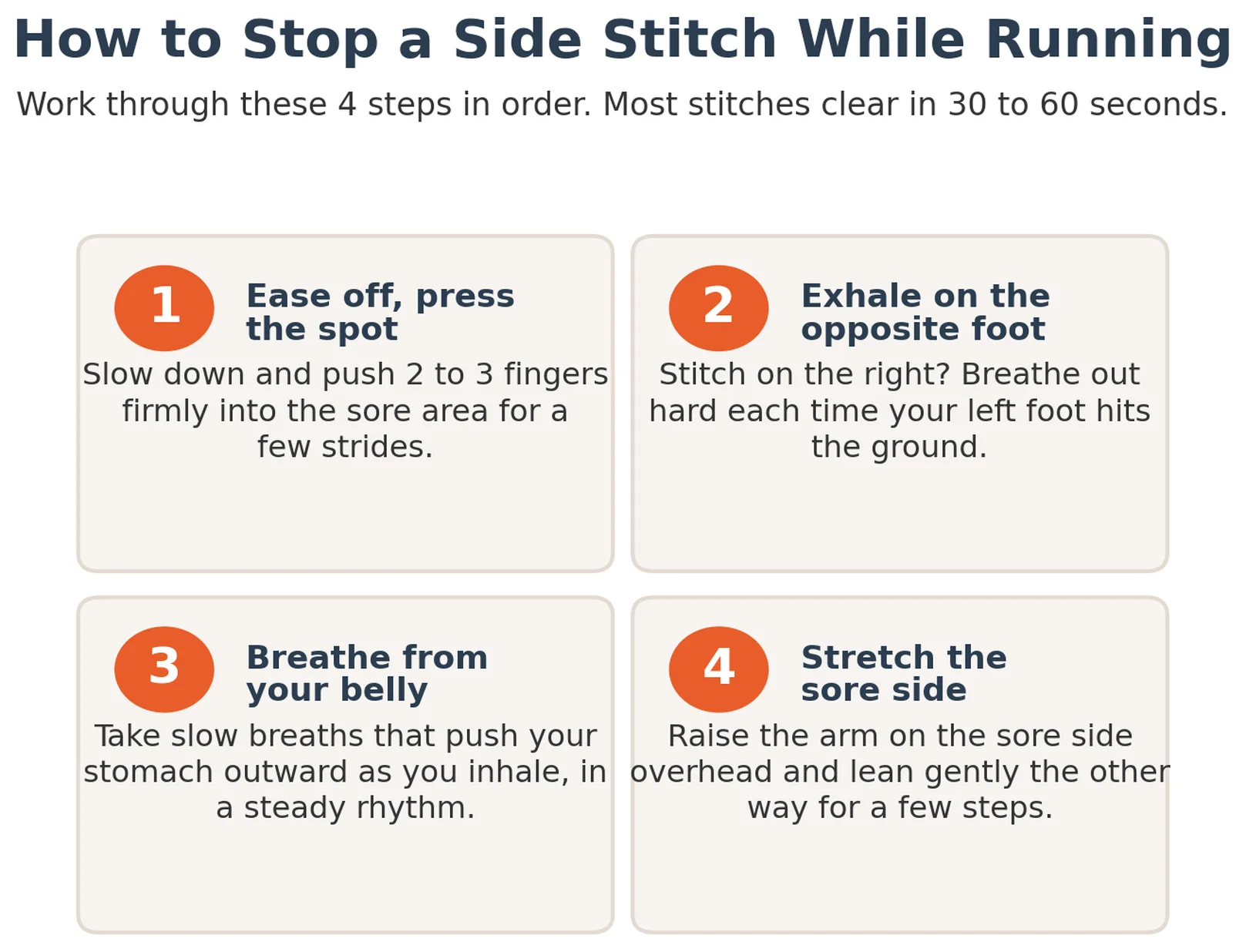 Four steps to stop a side stitch while running: ease off and press the spot, exhale on the opposite foot, breathe from your belly, and stretch the sore side.