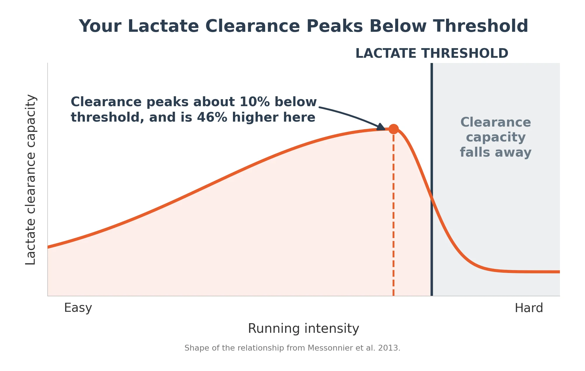 Curve showing lactate clearance capacity rising, peaking below lactate threshold, then falling sharply above it