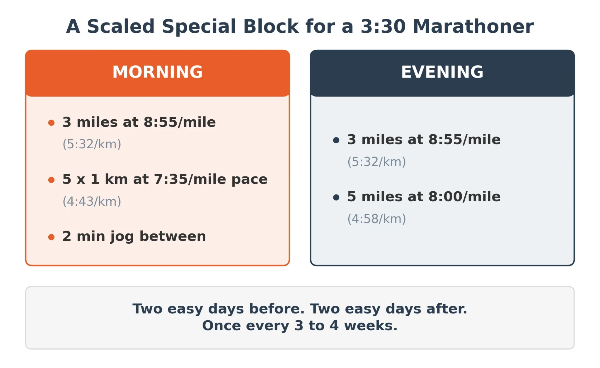 Two-card diagram of a scaled Canova special block showing the morning and evening sessions for a 3:30 marathoner
