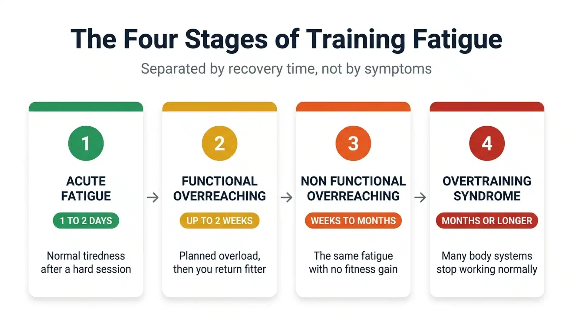 Four stages of training fatigue, from acute fatigue to overtraining syndrome, with typical recovery times