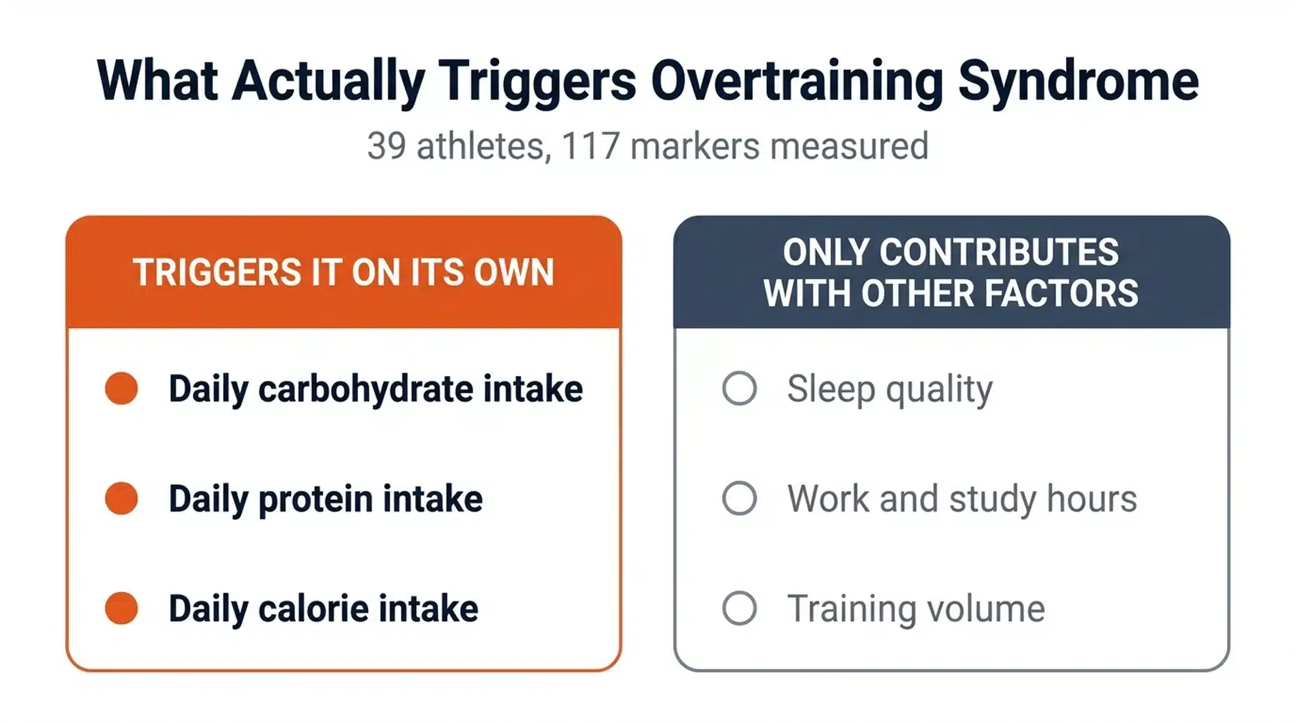 Comparison of factors that trigger overtraining syndrome on their own versus factors that only contribute alongside others
