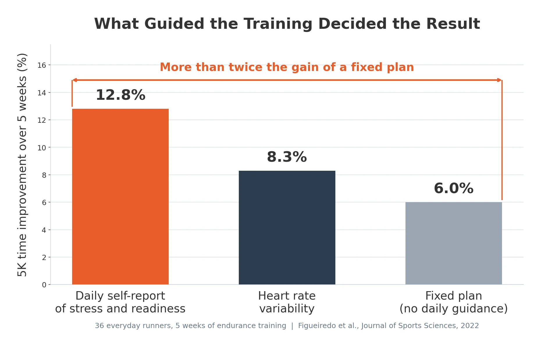 Bar chart of 5K improvement by training guidance method: daily self-report 12.8 percent, heart rate variability 8.3 percent, fixed plan 6.0 percent