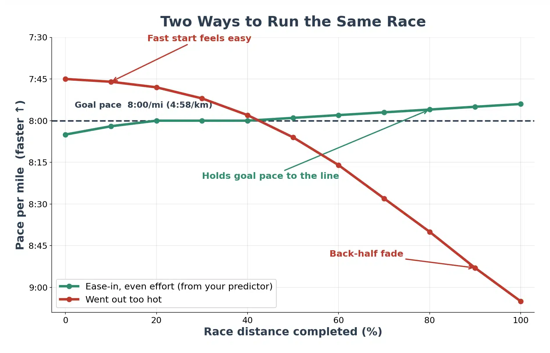 Line chart comparing even, ease-in race pacing that holds goal pace against a too-fast start that fades in the back half