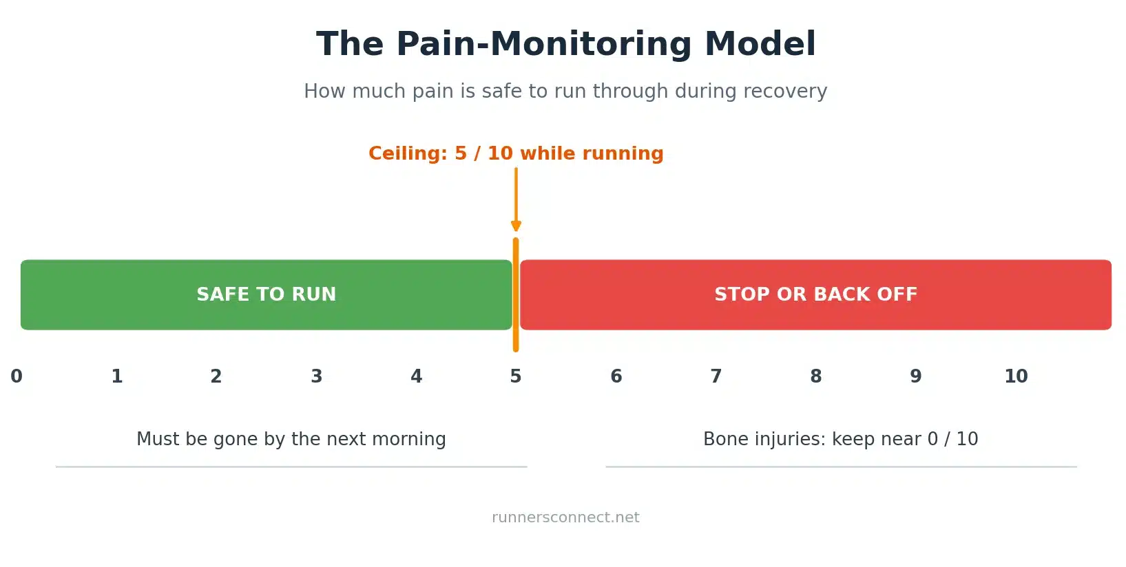 Pain-monitoring model scale showing pain up to 5 out of 10 is safe to run through, above 5 means stop