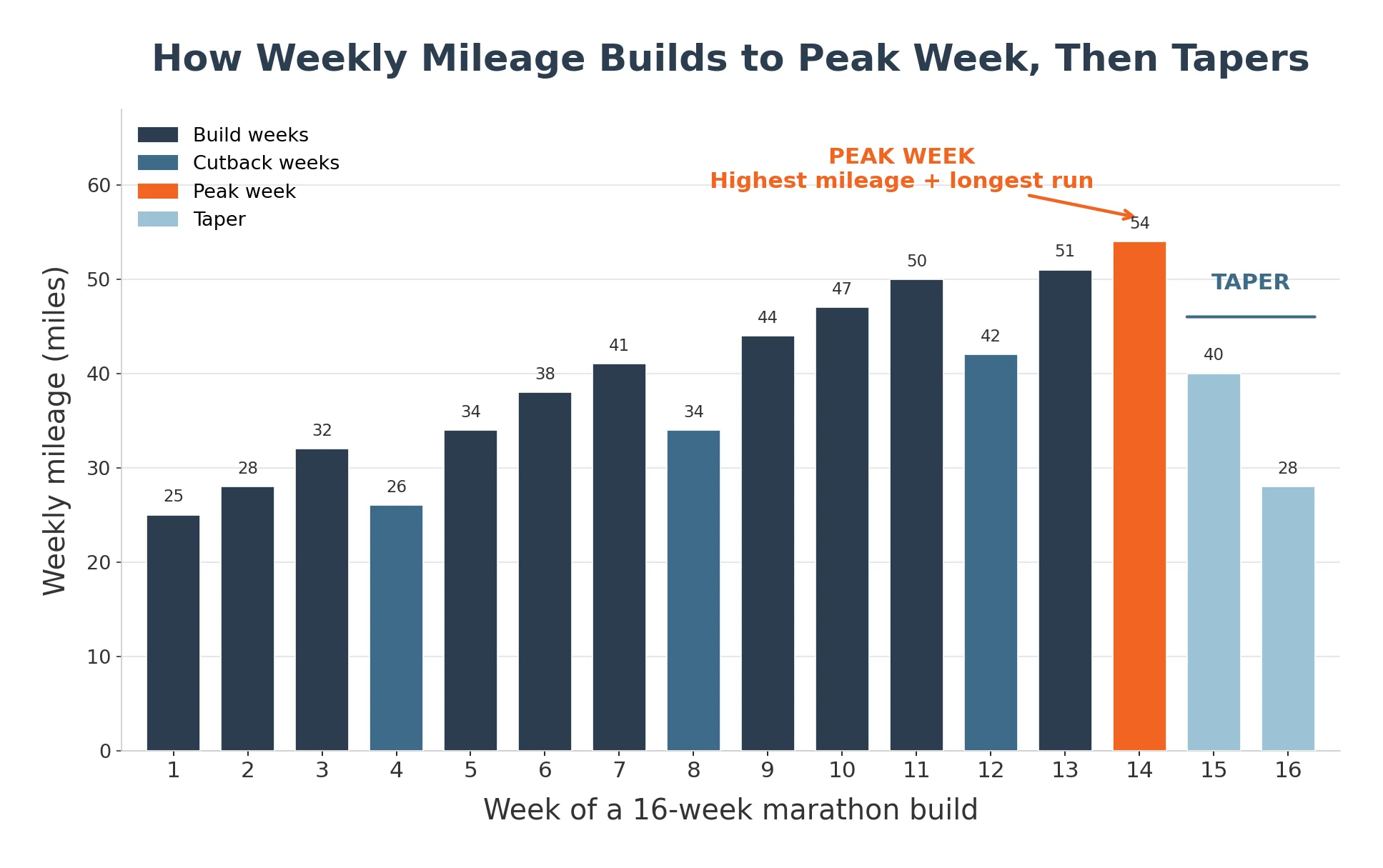 Bar chart showing weekly marathon mileage building to a highlighted peak week, then dropping through the taper