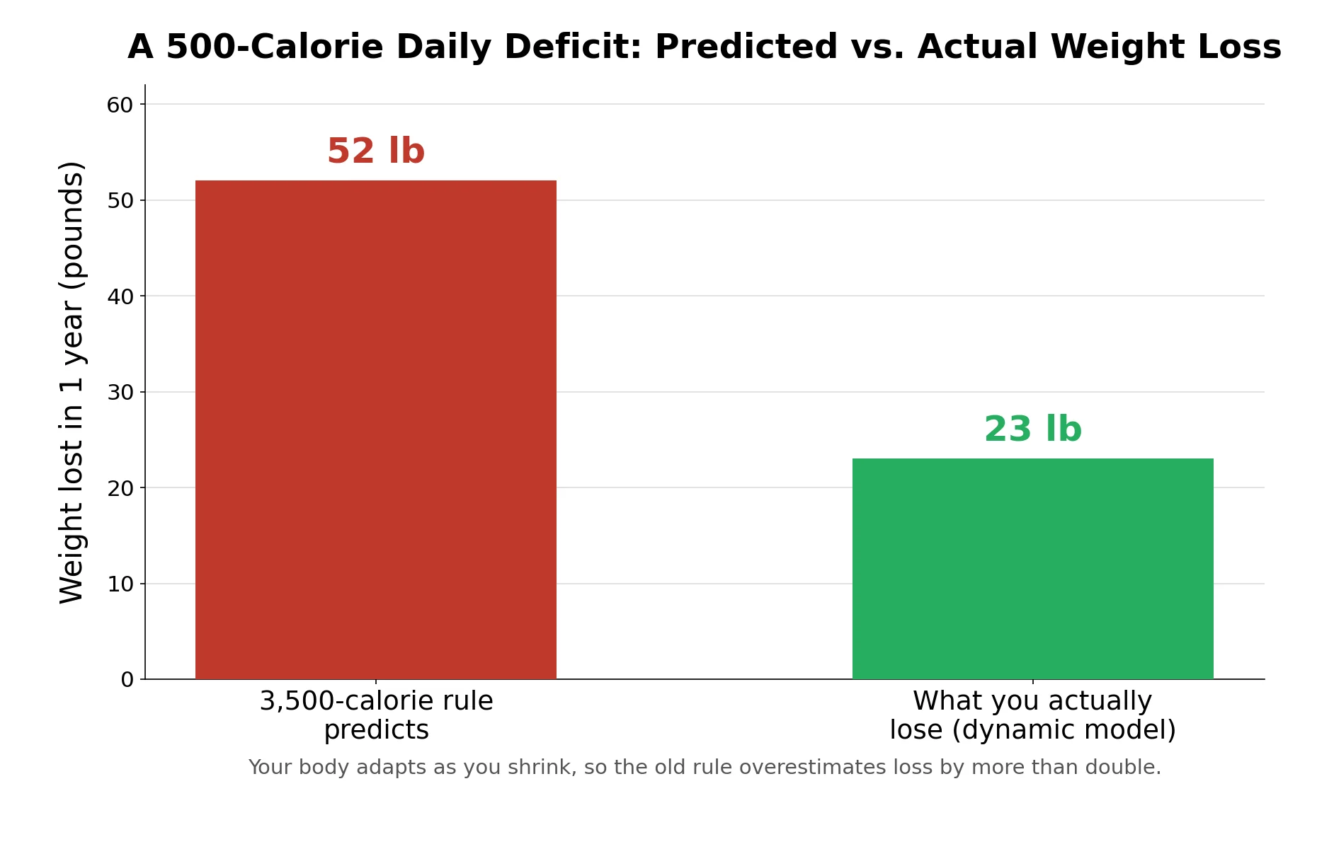 Bar chart comparing 52 pounds predicted by the 3,500-calorie rule versus 23 pounds actually lost in a year