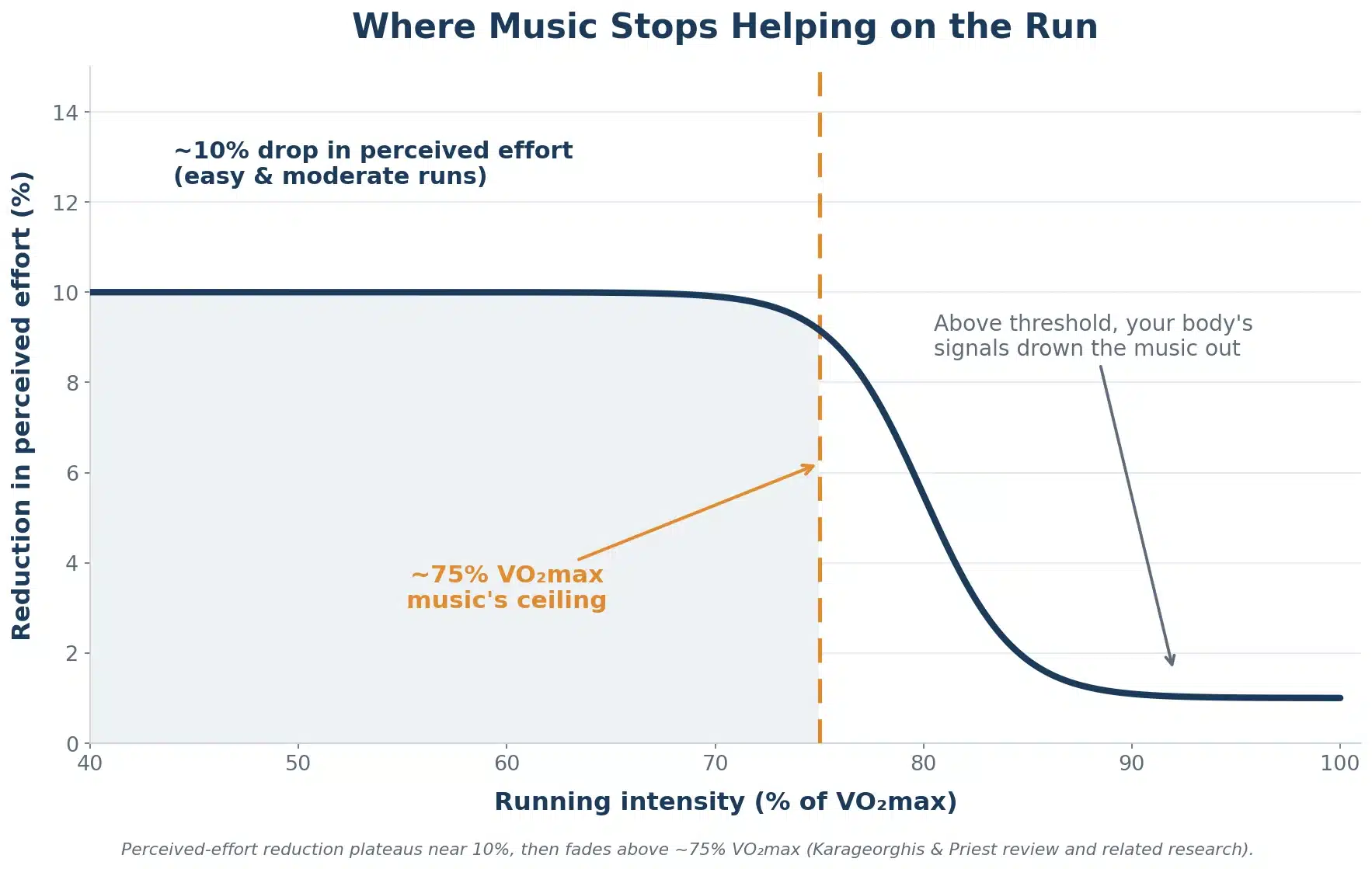 Line chart showing music reduces perceived running effort about 10 percent up to 75 percent of VO2max, then the benefit fades sharply at higher intensity