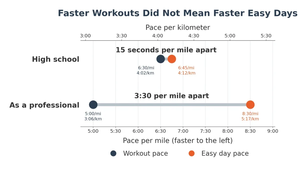 Chart showing workout pace and easy pace 15 seconds apart in high school and 3:30 apart as a professional