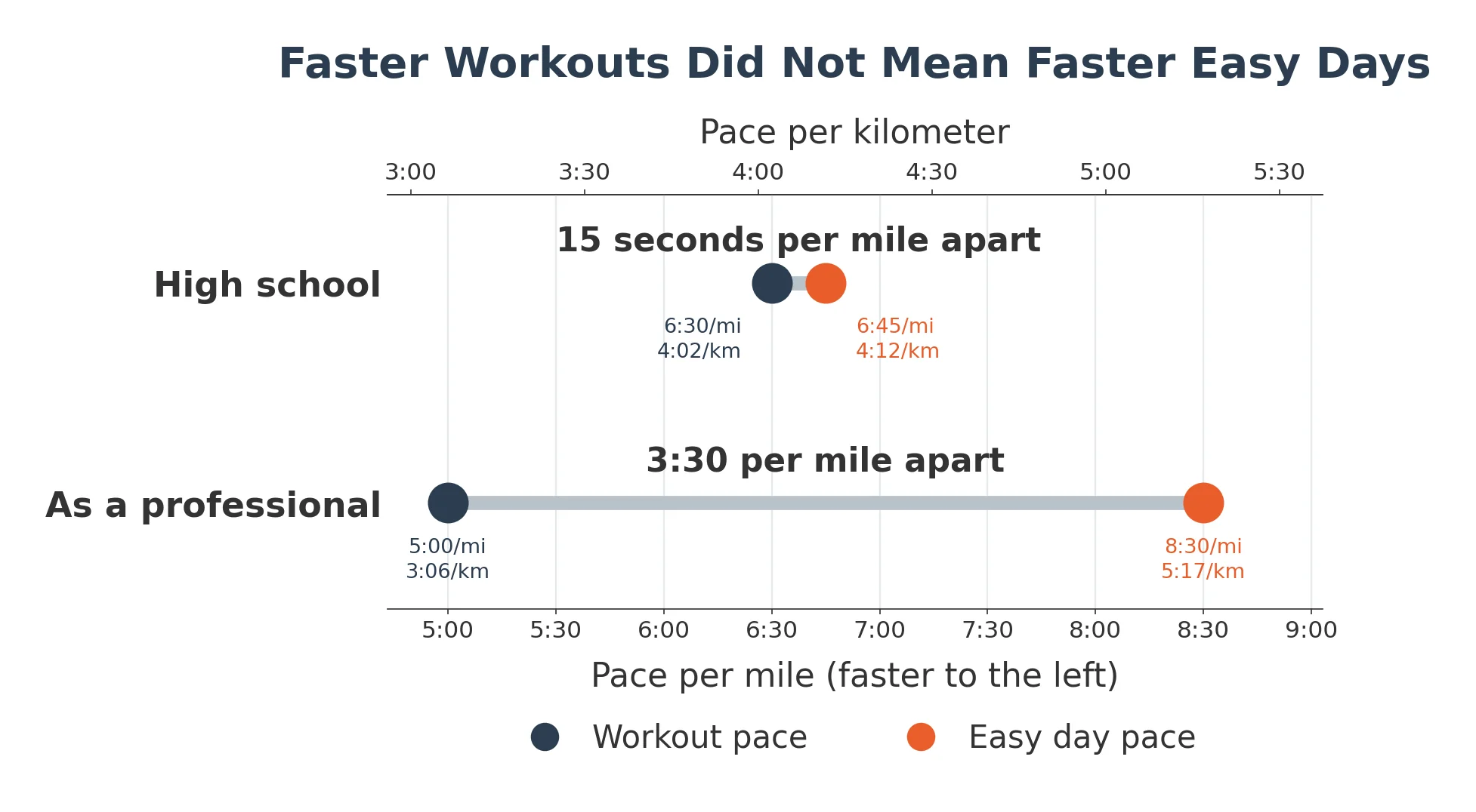 Chart showing workout pace and easy pace 15 seconds apart in high school and 3:30 apart as a professional