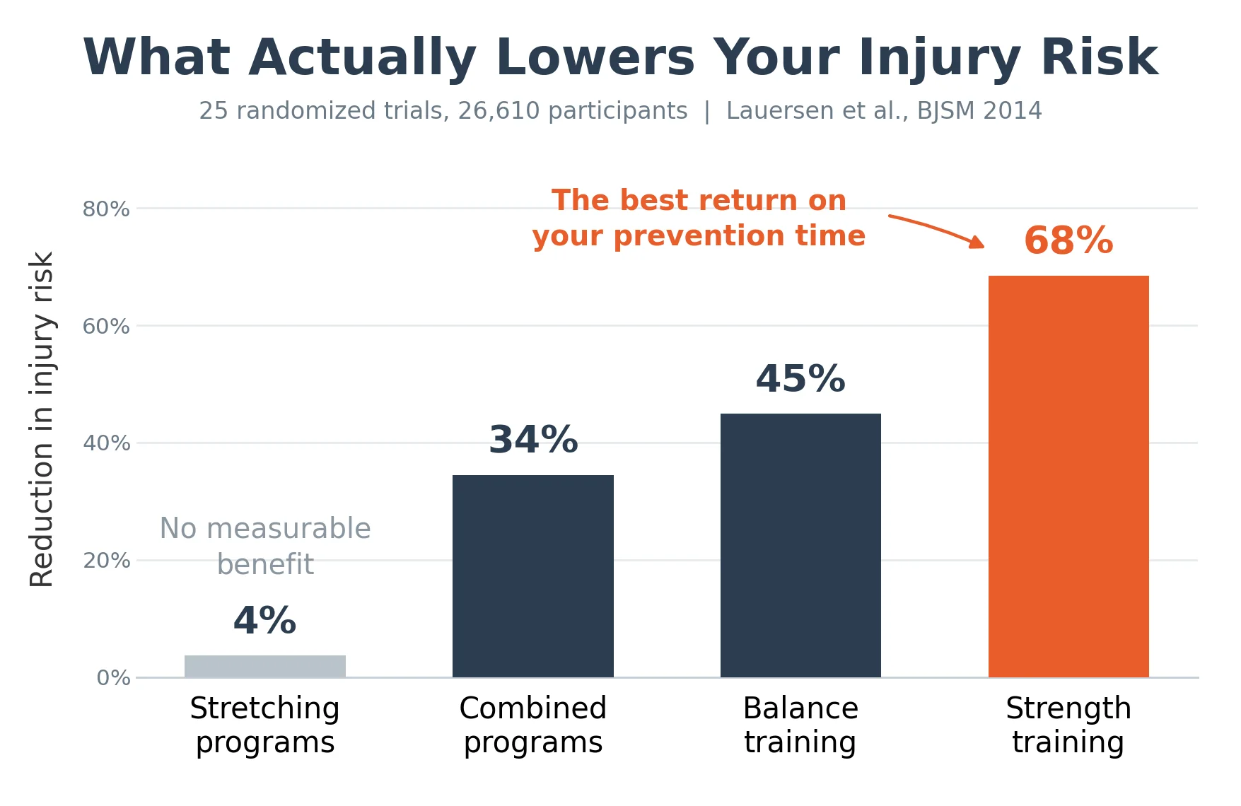 Bar chart of injury risk reduction by intervention: stretching 4 percent, combined programs 34, balance 45, strength training 68